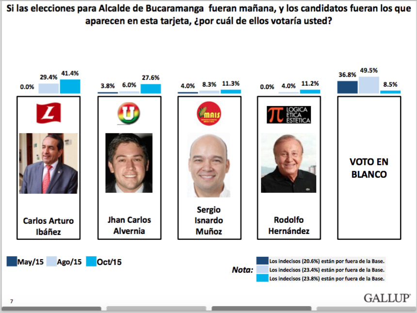 Resultados intención de voto Bucaramanga. Fuente Invamer-Gallup para IEU y otros. Octubre de 2015.
